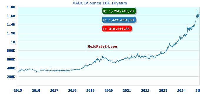 XAUCLP ounce 10K 10years