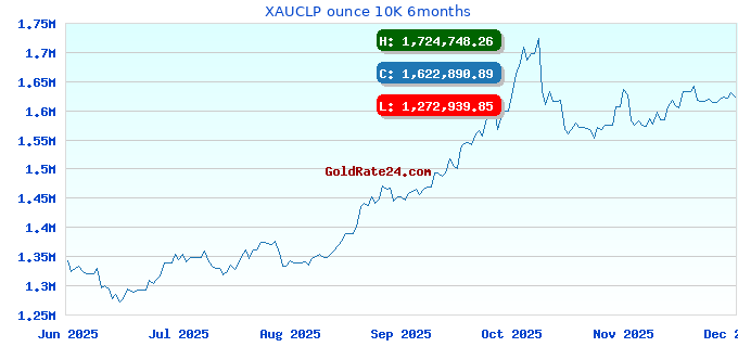 XAUCLP ounce 10K 6months