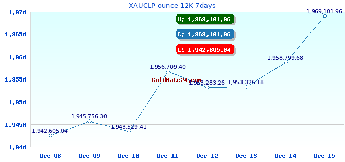 XAUCLP ounce 12K 7days