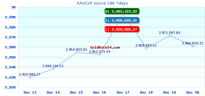 XAUCLP ounce 18K 7days