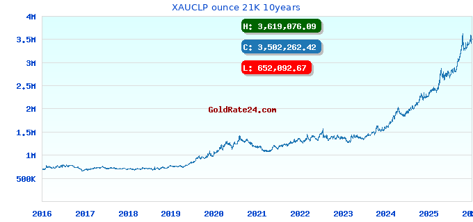 XAUCLP ounce 21K 10years