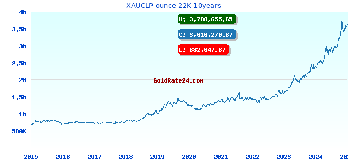 XAUCLP ounce 22K 10years