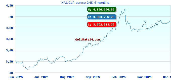 XAUCLP ounce 24K 6months