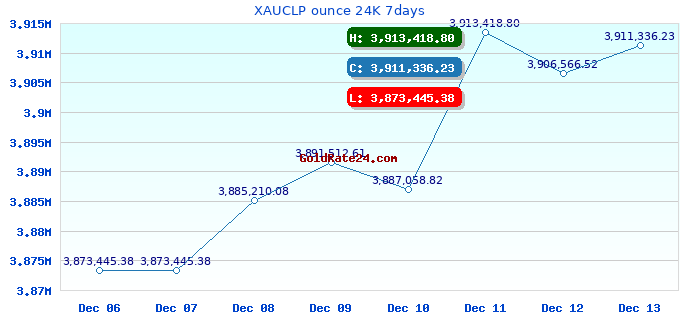 XAUCLP ounce 24K 7days