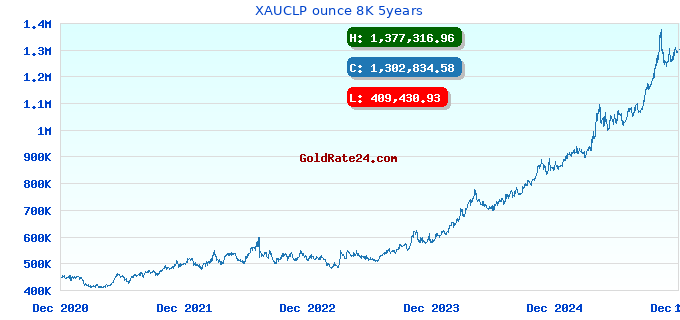 XAUCLP ounce 8K 5years