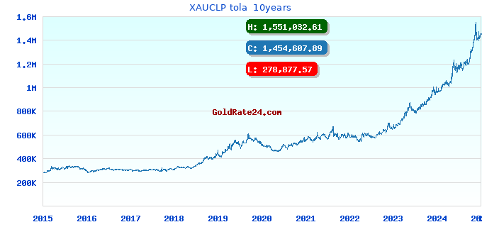XAUCLP tola  10years