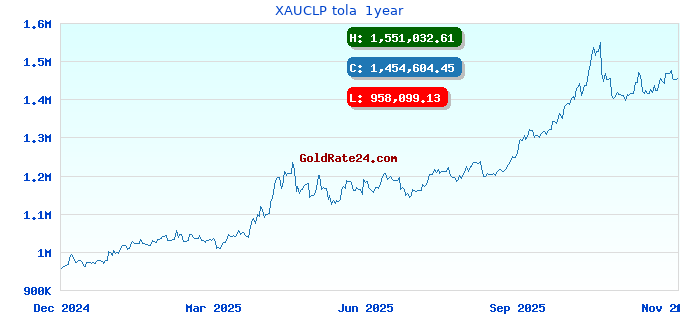 XAUCLP tola  1year