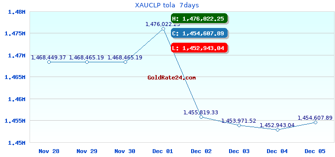 XAUCLP tola  7days