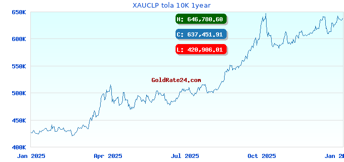 XAUCLP tola 10K 1year