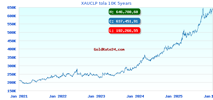 XAUCLP tola 10K 5years
