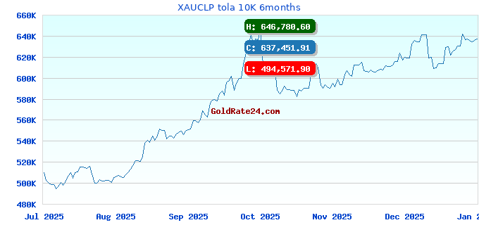 XAUCLP tola 10K 6months