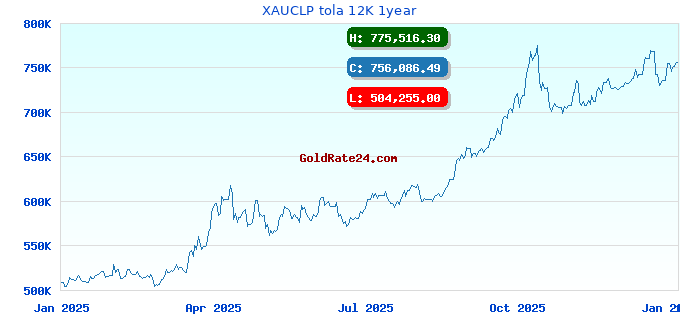 XAUCLP tola 12K 1year