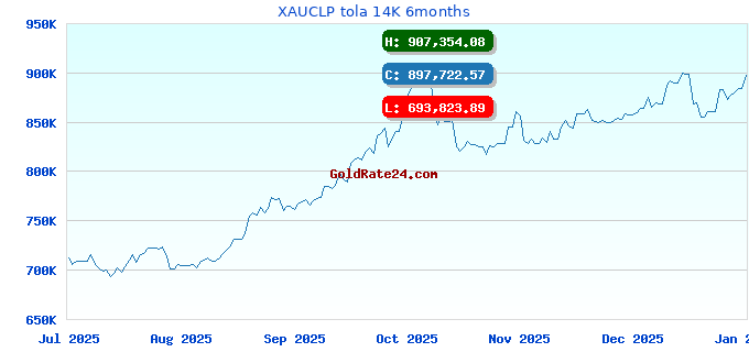 XAUCLP tola 14K 6months