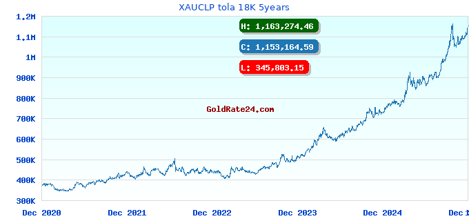 XAUCLP tola 18K 5years