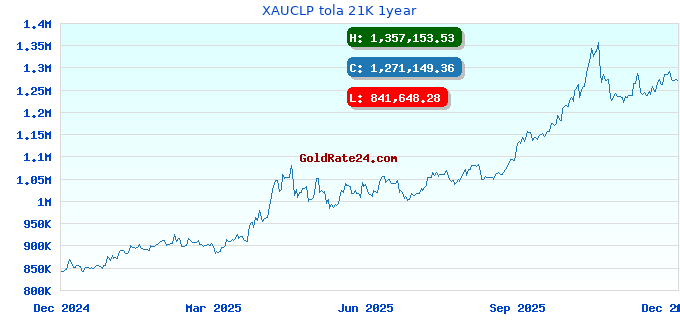 XAUCLP tola 21K 1year