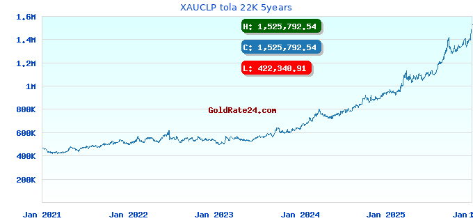 XAUCLP tola 22K 5years