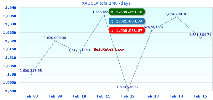 XAUCLP tola 24K 7days