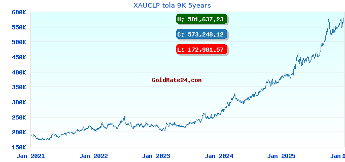 XAUCLP tola 9K 5years