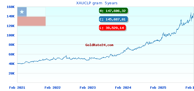 XAUCLP gram  5years