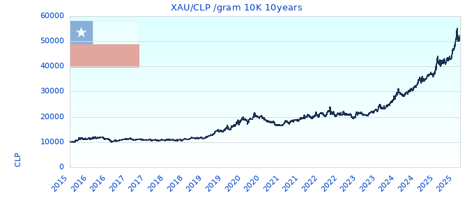 XAU/CLP /gram 10K 10years