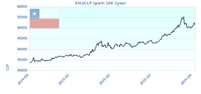 XAU/CLP /gram 10K 1year