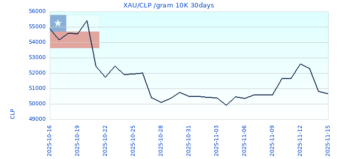 XAU/CLP /gram 10K 30days
