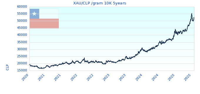 XAU/CLP /gram 10K 5years
