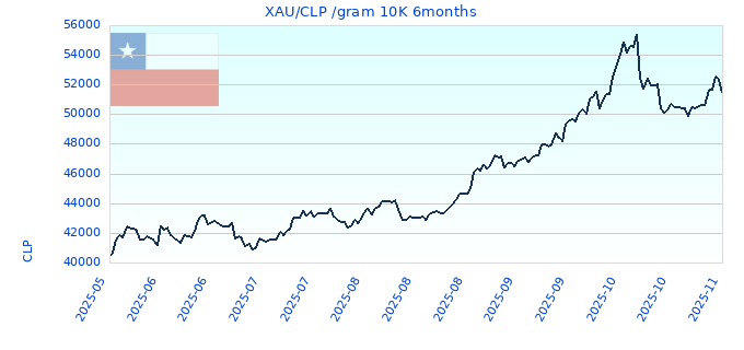 XAU/CLP /gram 10K 6months