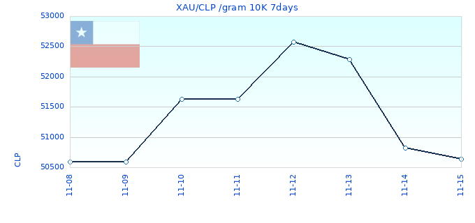 XAU/CLP /gram 10K 7days