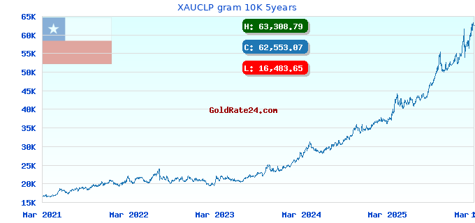 XAUCLP gram 10K 5years