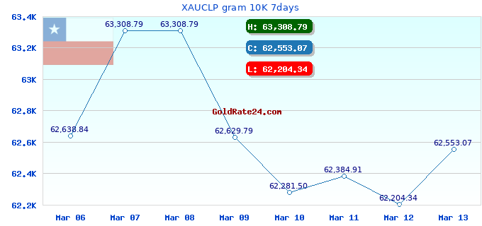 XAUCLP gram 10K 7days