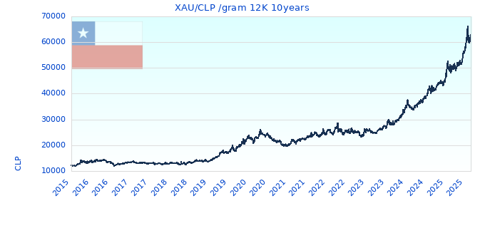 XAU/CLP /gram 12K 10years