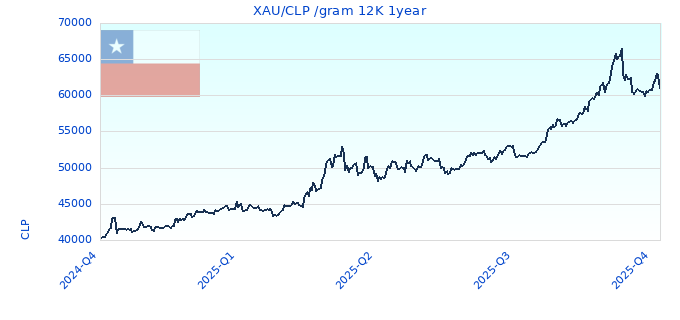XAU/CLP /gram 12K 1year
