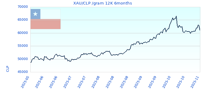 XAU/CLP /gram 12K 6months