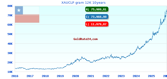 XAUCLP gram 12K 10years