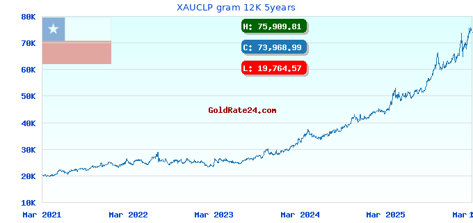XAUCLP gram 12K 5years