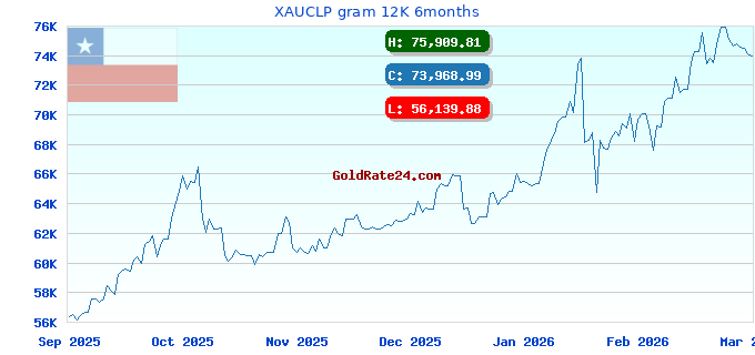 XAUCLP gram 12K 6months