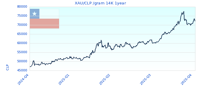 XAU/CLP /gram 14K 1year