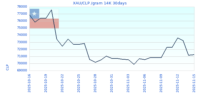 XAU/CLP /gram 14K 30days