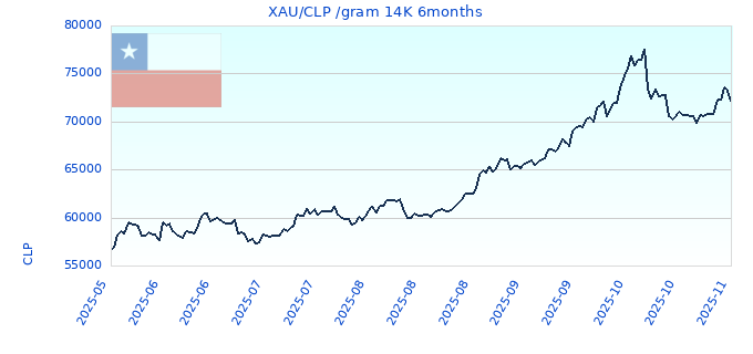 XAU/CLP /gram 14K 6months
