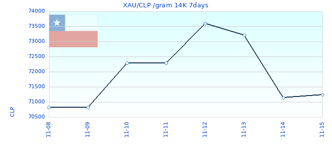 XAU/CLP /gram 14K 7days
