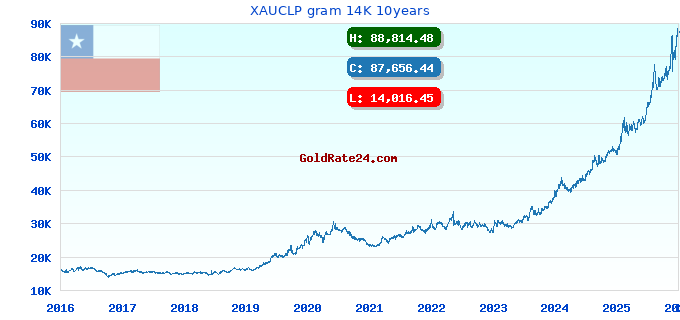 XAUCLP gram 14K 10years