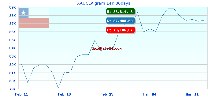 XAUCLP gram 14K 30days