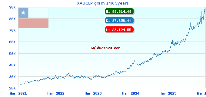 XAUCLP gram 14K 5years