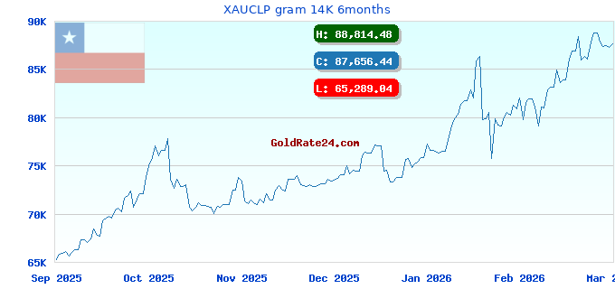 XAUCLP gram 14K 6months