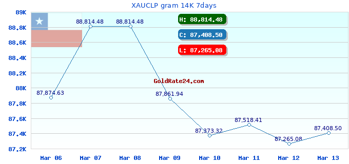 XAUCLP gram 14K 7days