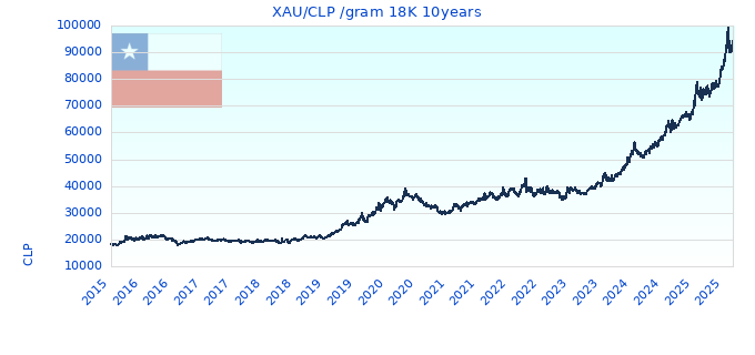 XAU/CLP /gram 18K 10years