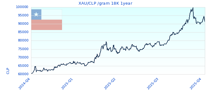 XAU/CLP /gram 18K 1year