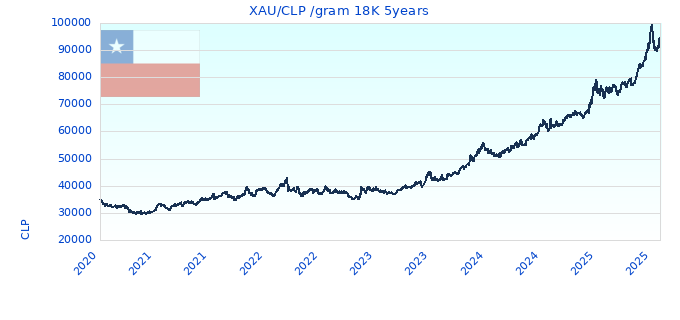 XAU/CLP /gram 18K 5years