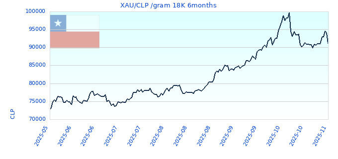 XAU/CLP /gram 18K 6months